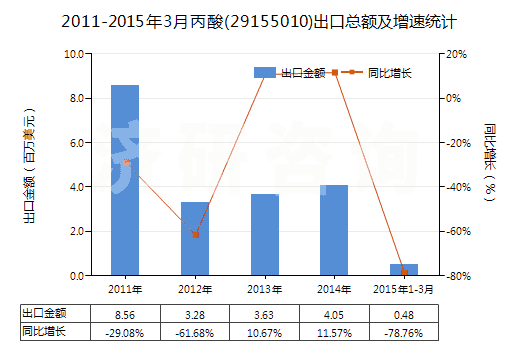 2011-2015年3月丙酸(29155010)出口總額及增速統(tǒng)計(jì) 2011-2015年3月丙酸(29155010)出口總額及增速統(tǒng)計(jì)